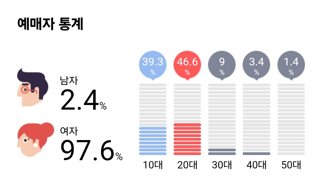[잡담] 보넥도 이번에 서울 부산콘 예매자 통계인데 확실히 | 인스티즈
