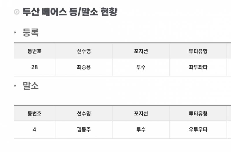 [잡담] 최승용 등록 김동주 말소 | 인스티즈