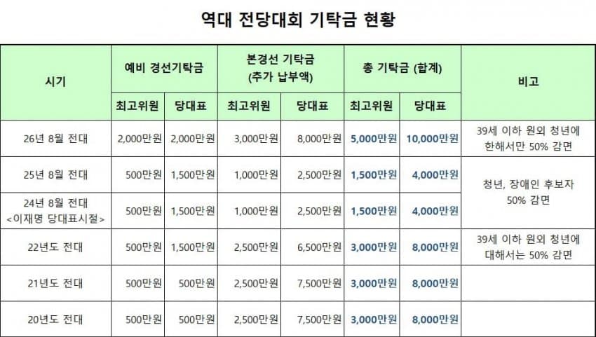 [정보/소식] 정민철을 막기위해 기탁금을 4배 올린 민주당 (그와중에 정청래는 돈자랑함) | 인스티즈