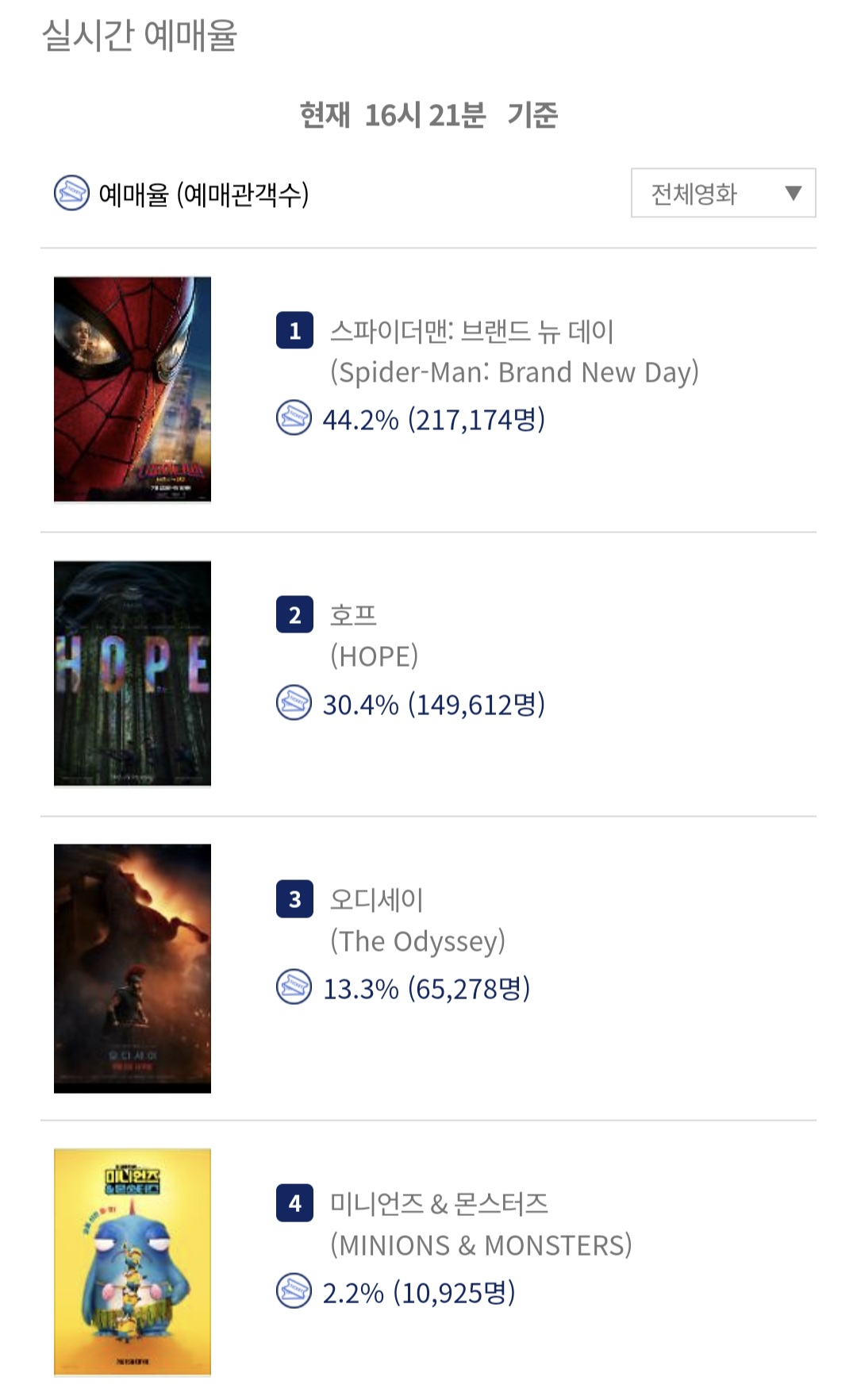 [잡담] 벌써 예매율 스파이더맨이 1위로 올라감 | 인스티즈