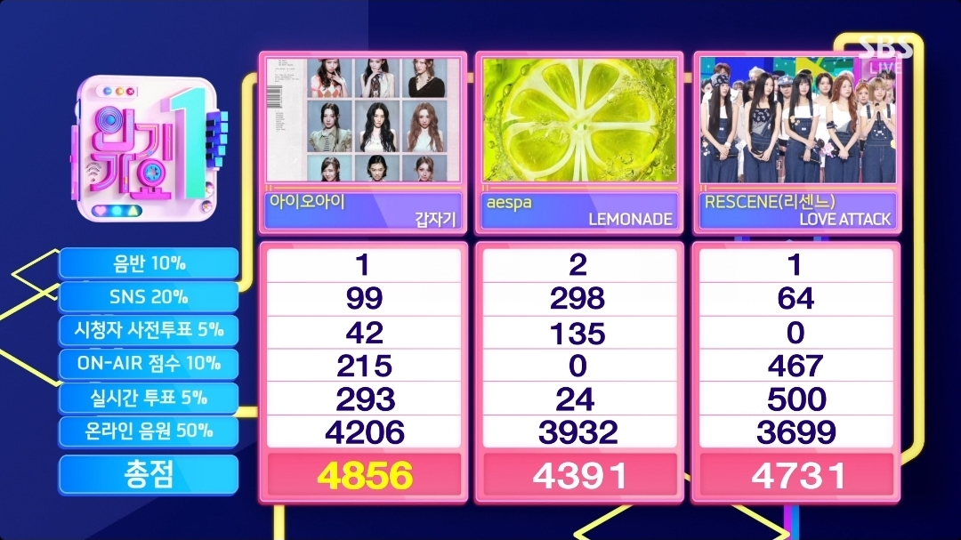 [정보/소식] 인기가요 7월 3주 1위 아이오아이 | 인스티즈