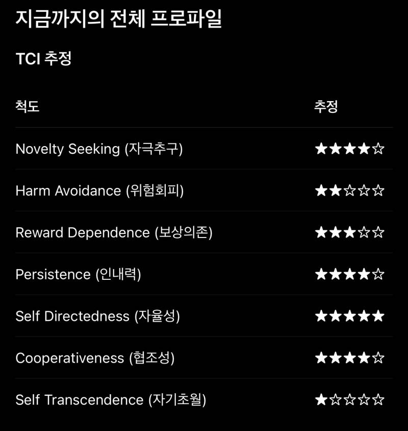 [잡담] GPT랑 TCI 기질검사 비슷하게 해보는거 재밌었어 (프롬프트 있음) | 인스티즈
