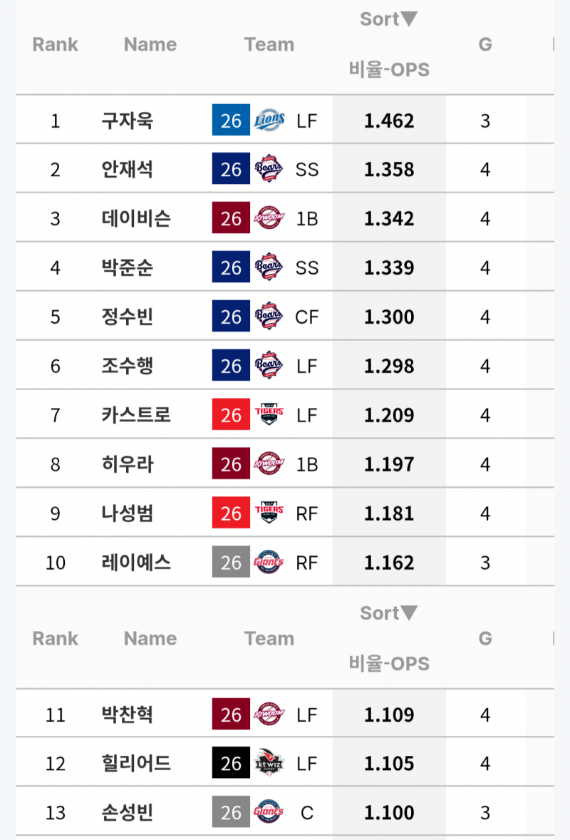 [정보/소식] 후반기 4연전 OPS Best&Worst | 인스티즈