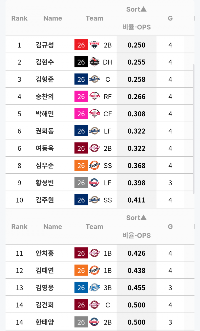 [정보/소식] 후반기 4연전 OPS Best&Worst | 인스티즈
