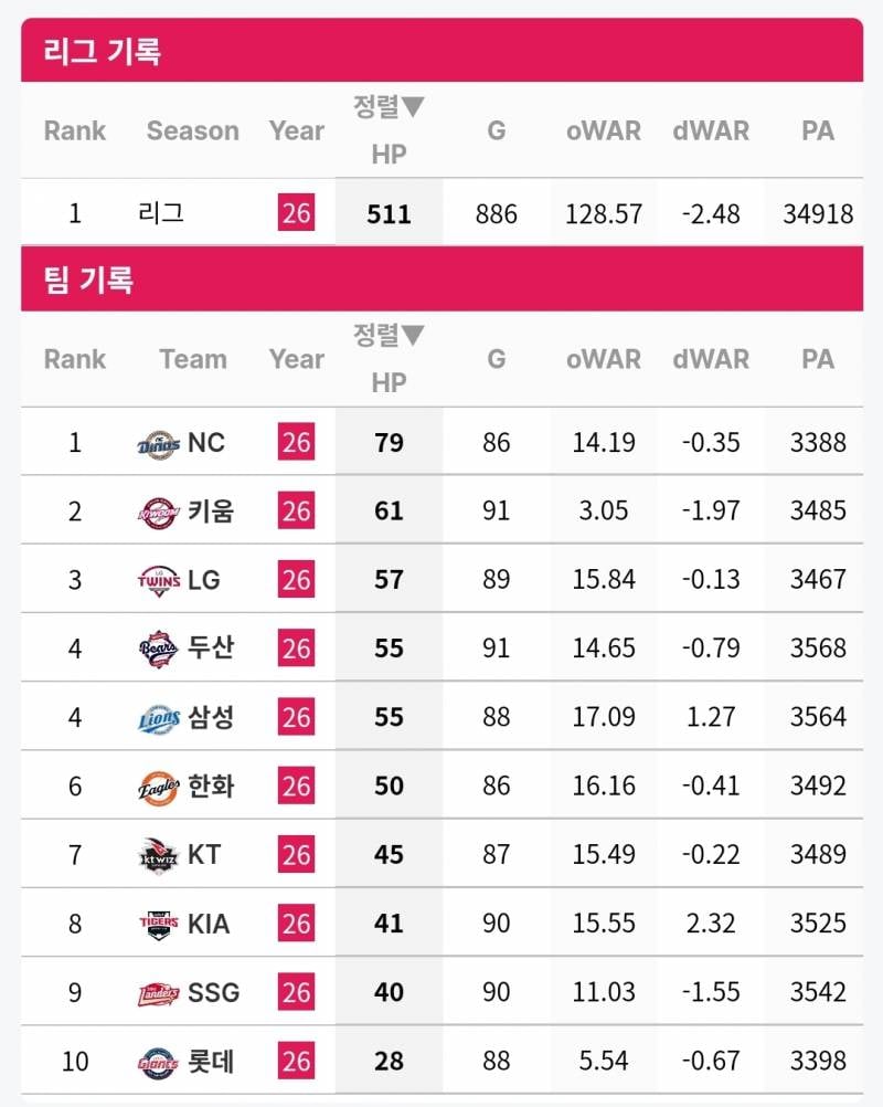 [잡담] ~ 7/19 팀 맞은 사구 수 | 인스티즈