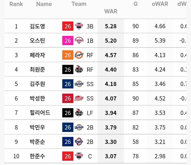 [잡담] 규정 70% 기준 타자 WAR / wRC+ (스탯티즈 기준) | 인스티즈