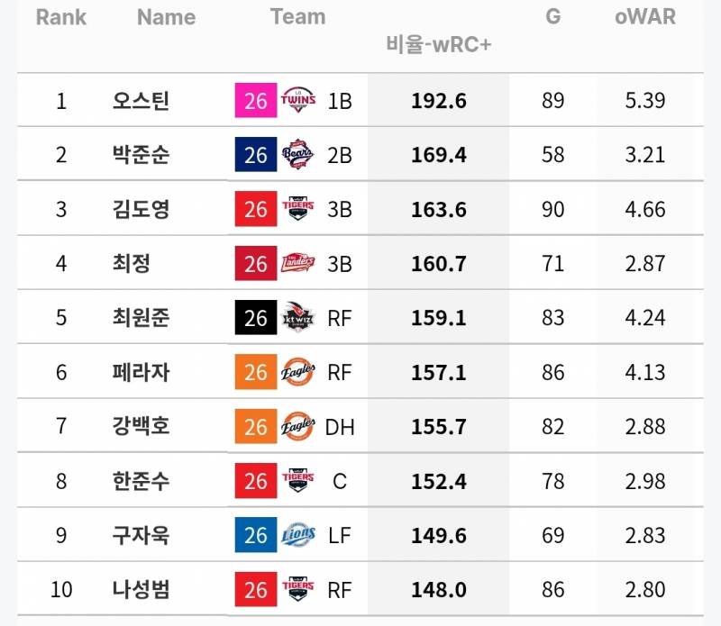 [잡담] 규정 70% 기준 타자 WAR / wRC+ (스탯티즈 기준) | 인스티즈