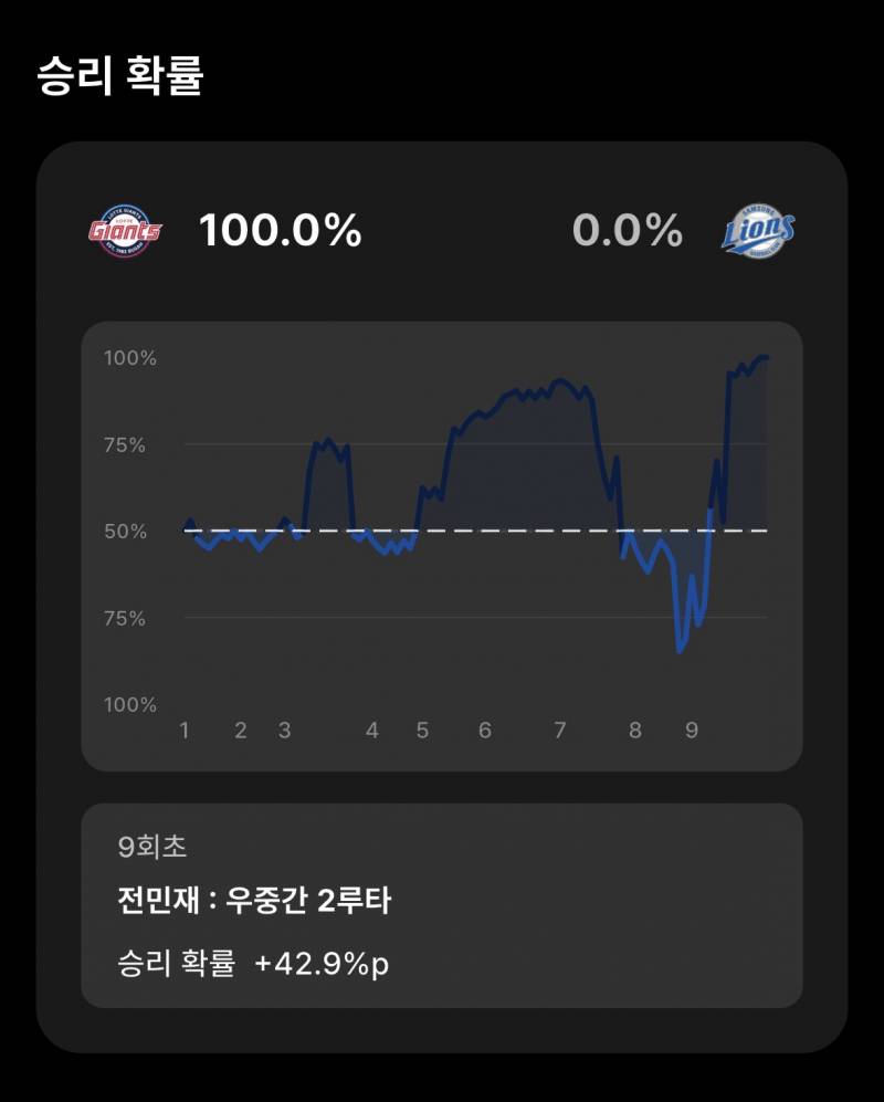 [잡담] 승리확룰봐바 | 인스티즈