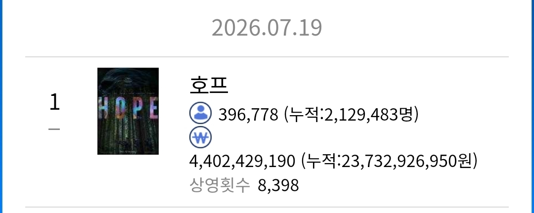 [잡담] 호프 오늘 누적 212만 9천명 | 인스티즈