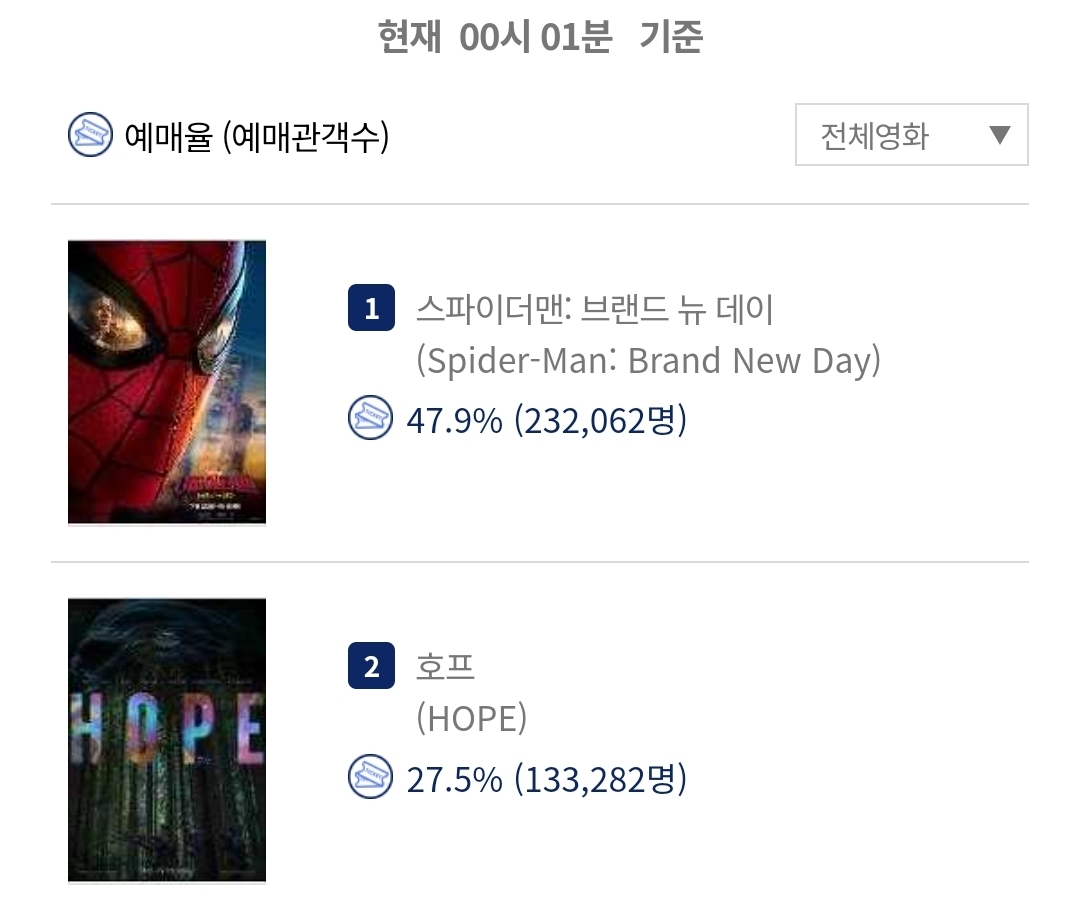 [잡담] 호프 오늘 누적 212만 9천명 | 인스티즈
