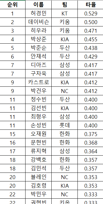 [정보/소식] 주간 타율 순위 | 인스티즈