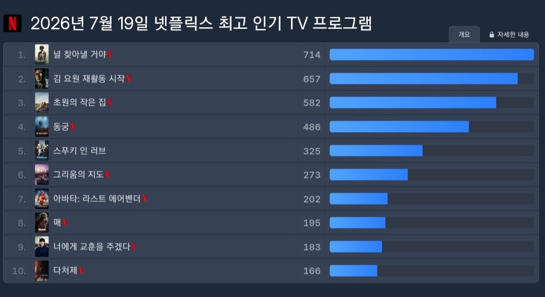 [잡담] 이정도면 미 영 다음 그냥 한국 아닌가 | 인스티즈
