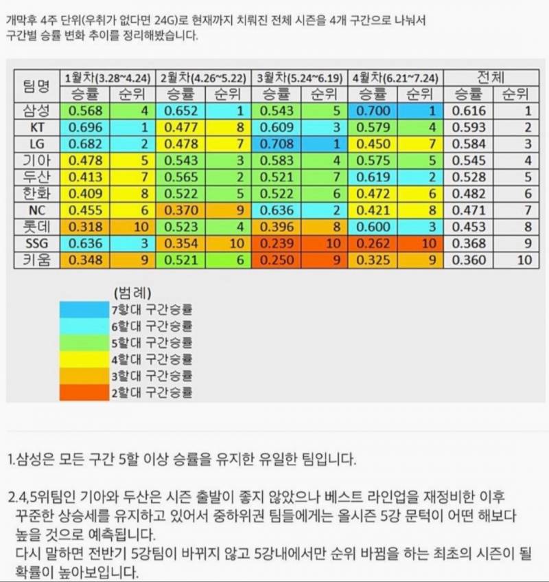 [잡담] 개막후 팀별 승률 변화 추이 | 인스티즈