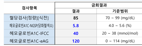 [잡담] 당뇨 전단계라는데 심각한거야? | 인스티즈