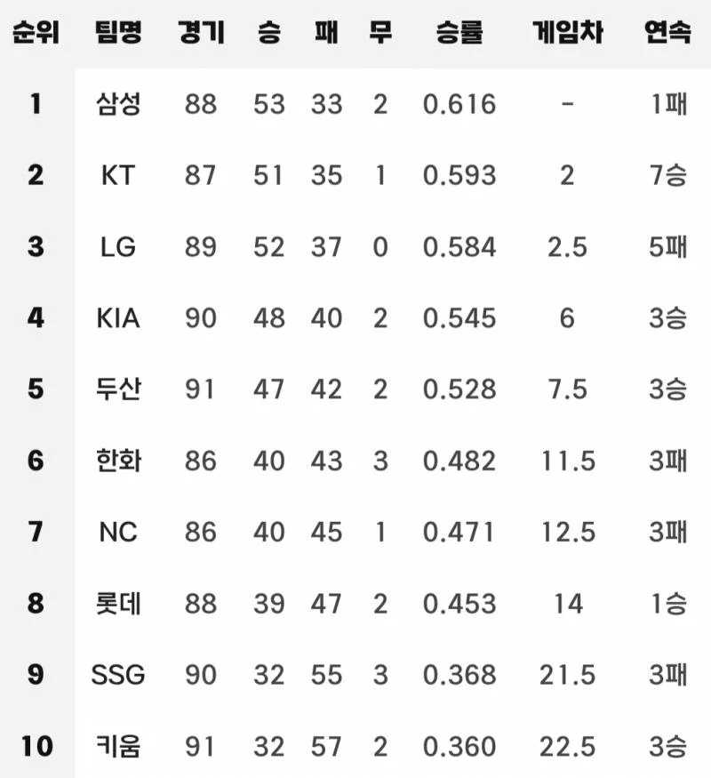 [잡담] 작년 이맘때쯤 순위 | 인스티즈