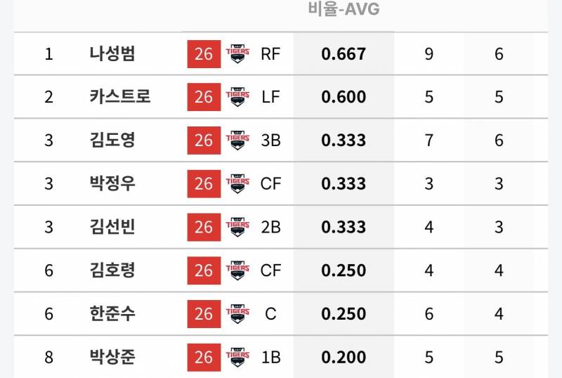 [잡담] 주간타율에 상준이는 개높고 나끼리는 없어서 찾아보니깐 | 인스티즈