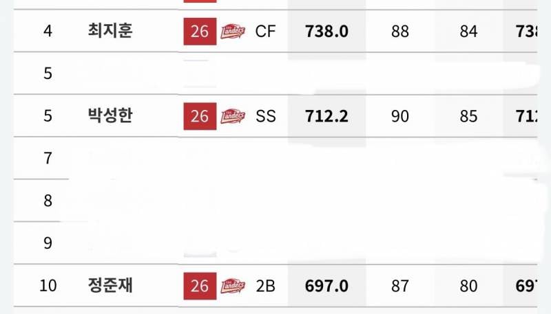 [잡담] 수비이닝 10위권에 우리팀만 세명이야… | 인스티즈