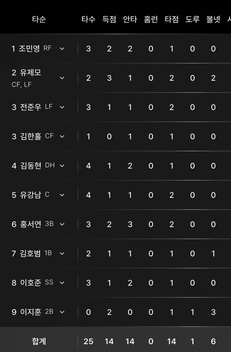[잡담] 상동 자이언츠 5말 16점 뭐에요 | 인스티즈