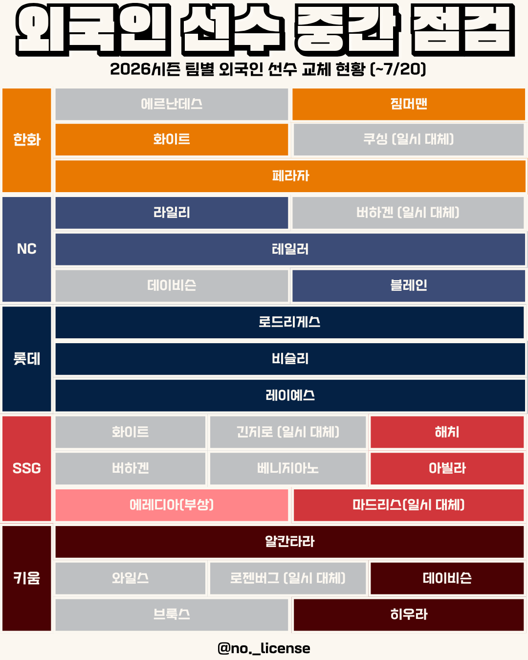 [정보/소식] 2026시즌 팀별 외국인 선수 교체 현황(~7/20) | 인스티즈