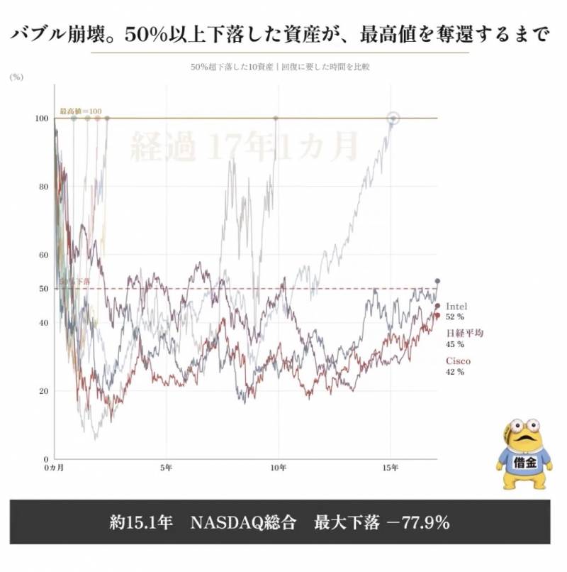[잡담] -50% 이상 폭락한 주식이 다시 전고점까지 도달하는데 걸린 기간 | 인스티즈