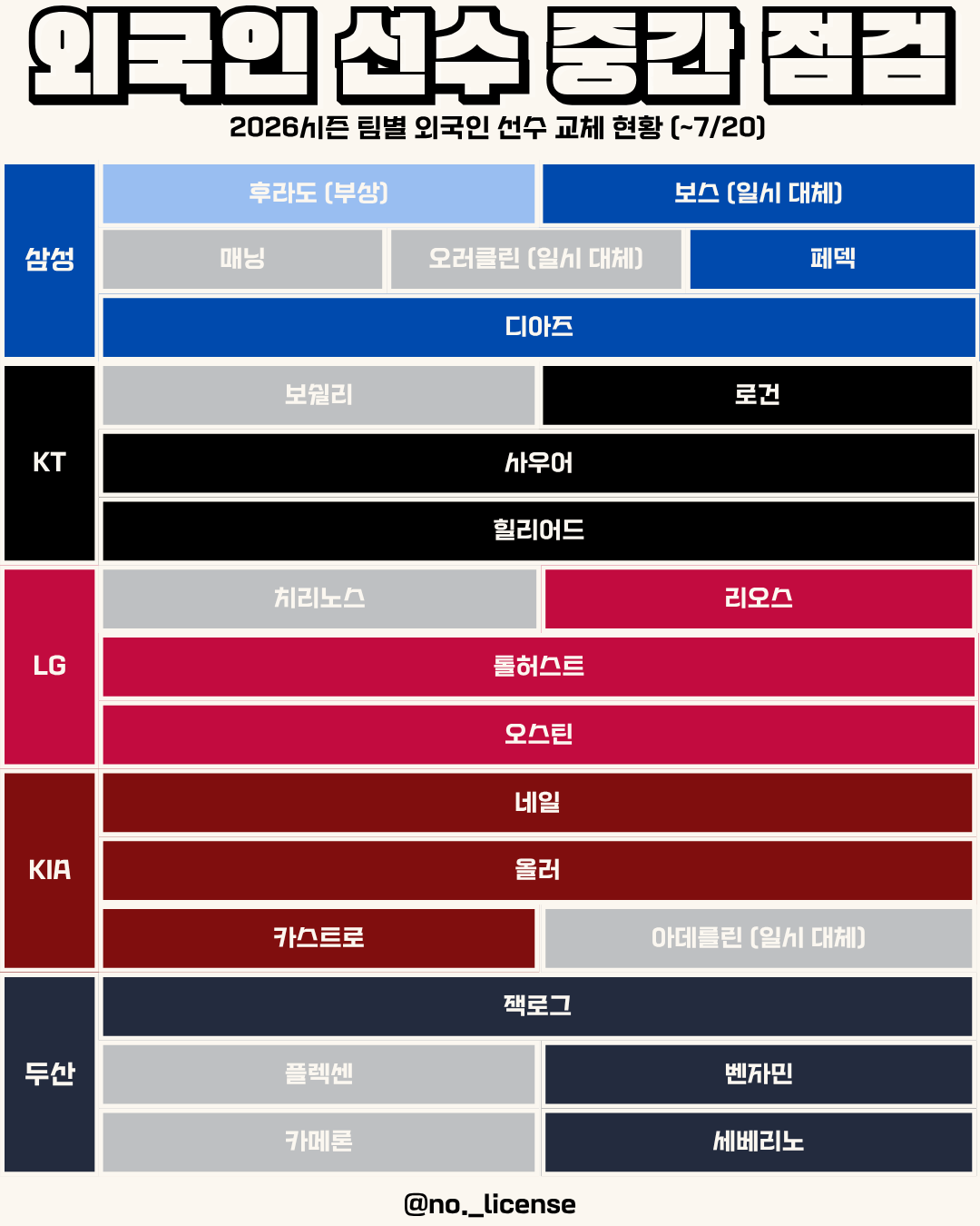 [정보/소식] 2026시즌 팀별 외국인 선수 교체 현황(~7/20) | 인스티즈