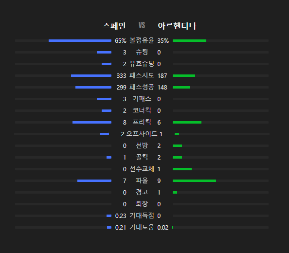 [잡담] 스페인 아르헨티나 전반 기록 | 인스티즈