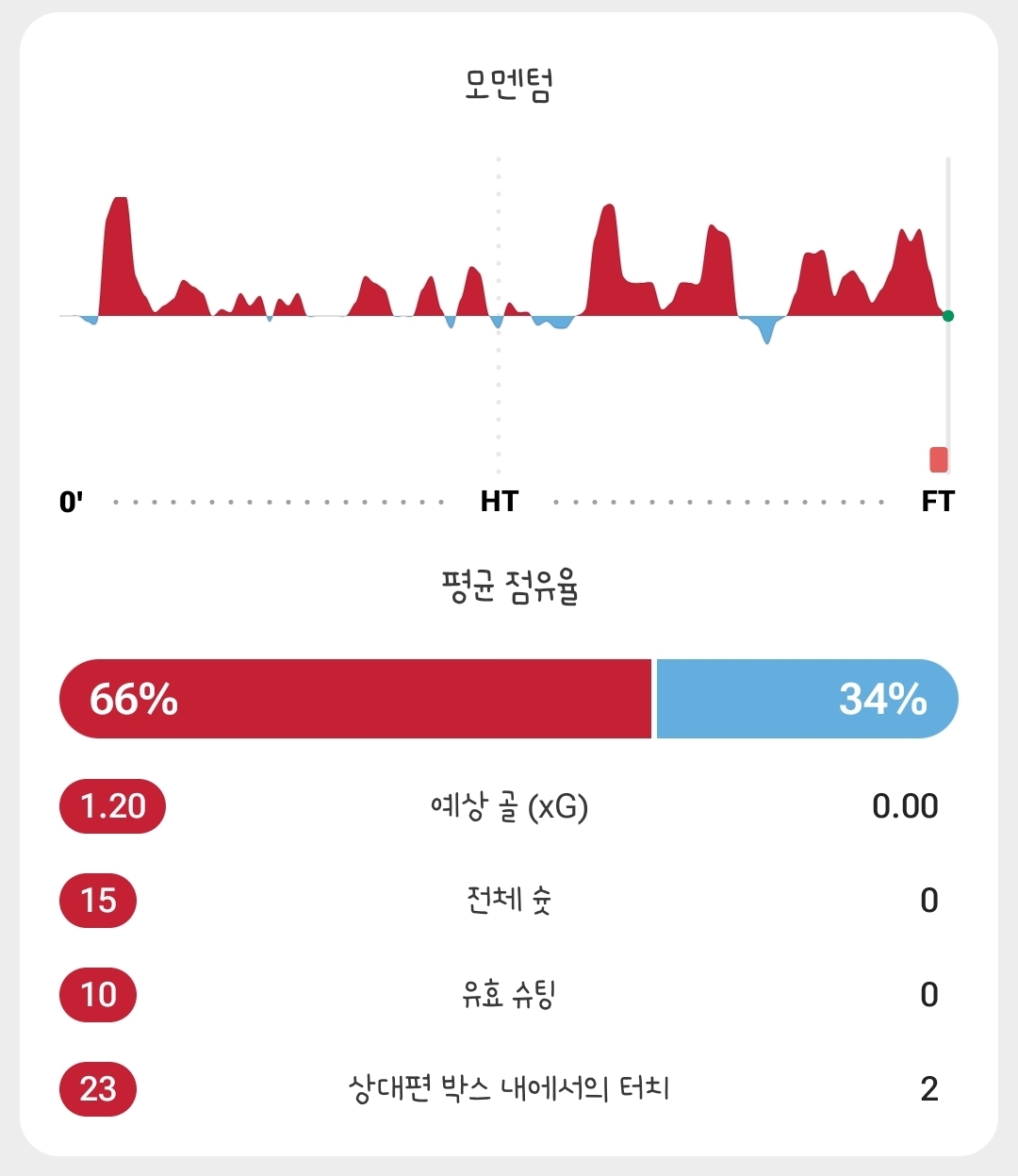 [OnAir] 두 팀 슛팅차이랑 아르헨 키퍼 스탯 | 인스티즈