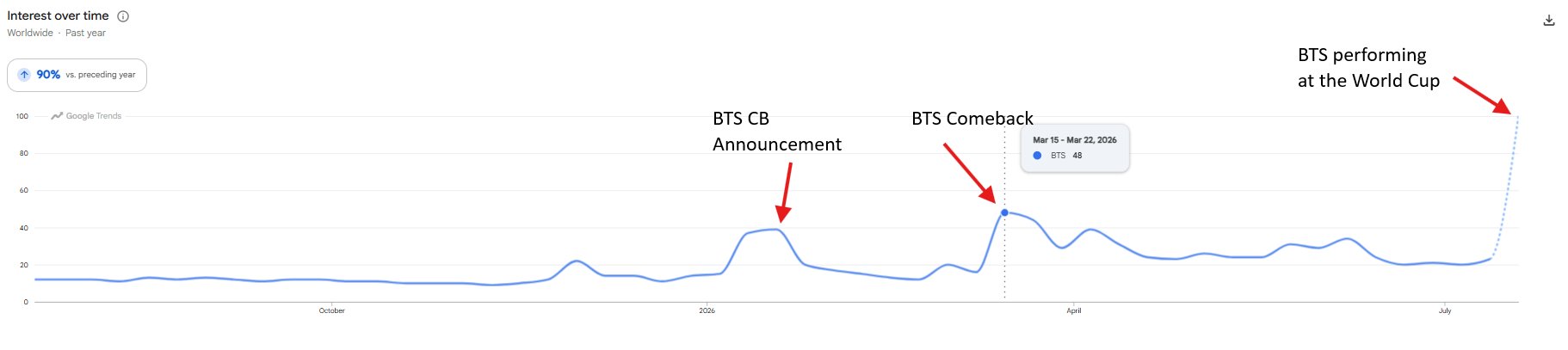 [잡담] 방탄 컴백달보다 오늘 구글 검색량 2배 이상이래 | 인스티즈
