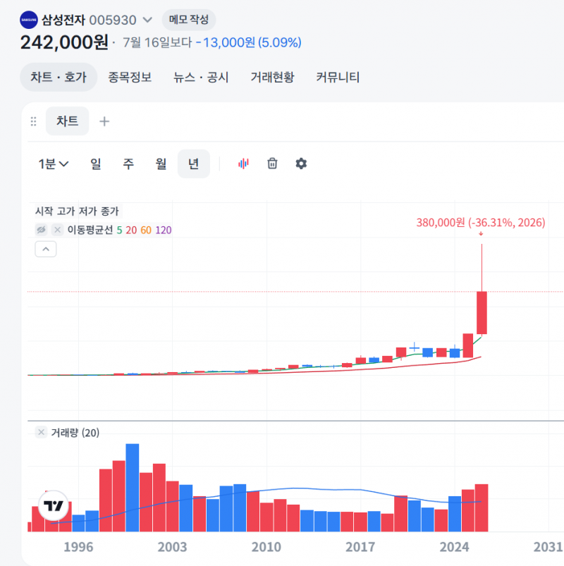 [잡담] 삼닉 차트보니까 대단하긴하다 | 인스티즈
