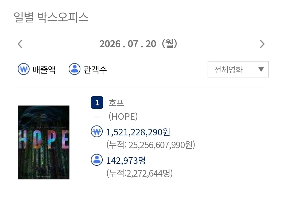 [잡담] 호프 오늘까지 누적 227만명 | 인스티즈