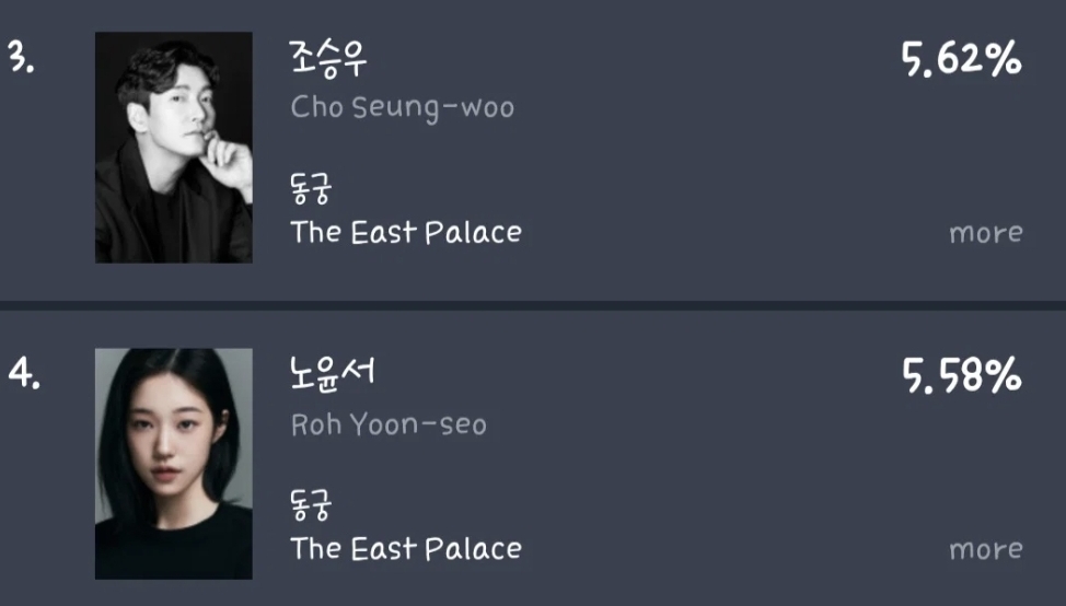 [잡담] 동궁) 이번주 화제성 울드 다 1위다 | 인스티즈
