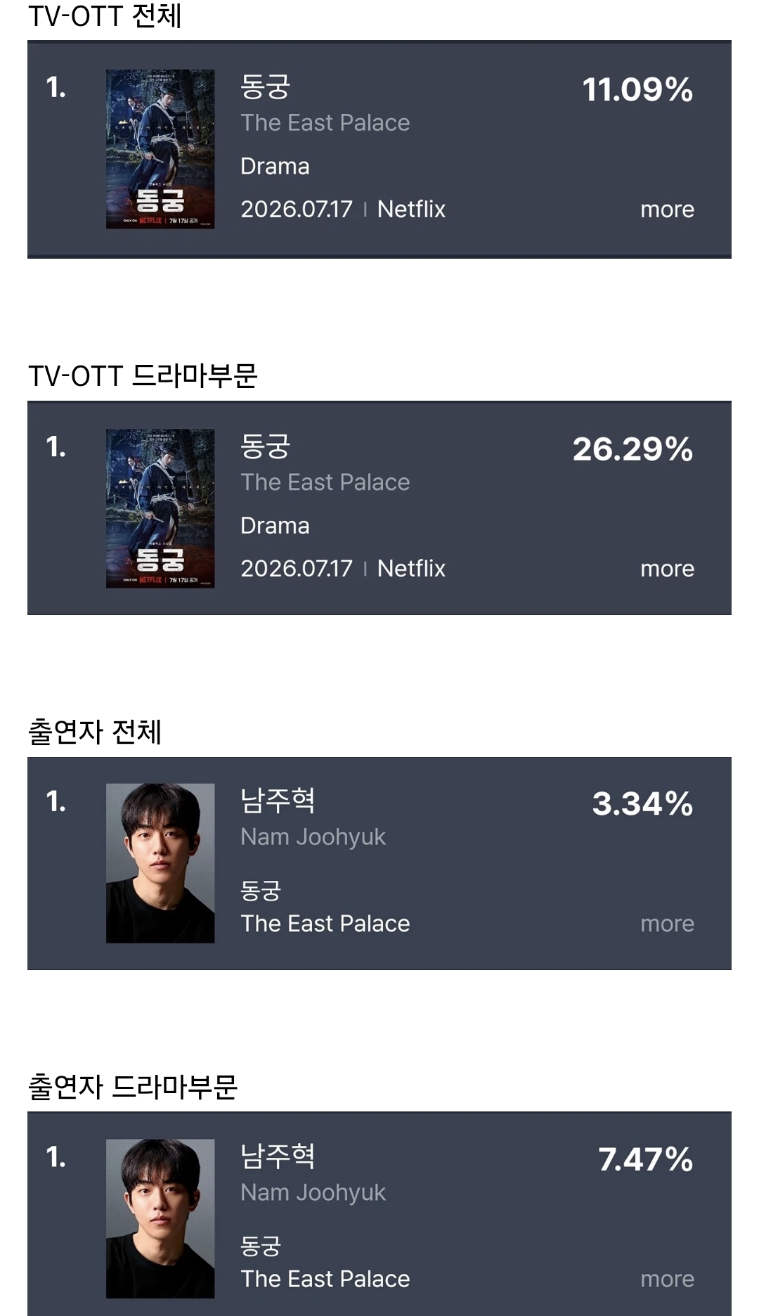 [잡담] 동궁) 이번주 화제성 울드 다 1위다 | 인스티즈