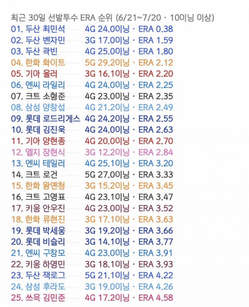 [잡담] 최근 30일 선발투수 ERA 순위 | 인스티즈