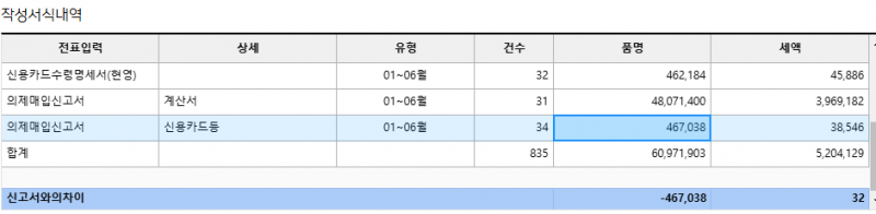 [잡담] 신용카드매출전표등수령명세서에 면세 매입분 | 인스티즈