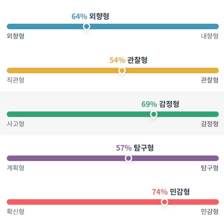 [잡담] 나 mbti 이렇게 나왔는데 다른걸로 말하고 다니면 안되나? | 인스티즈