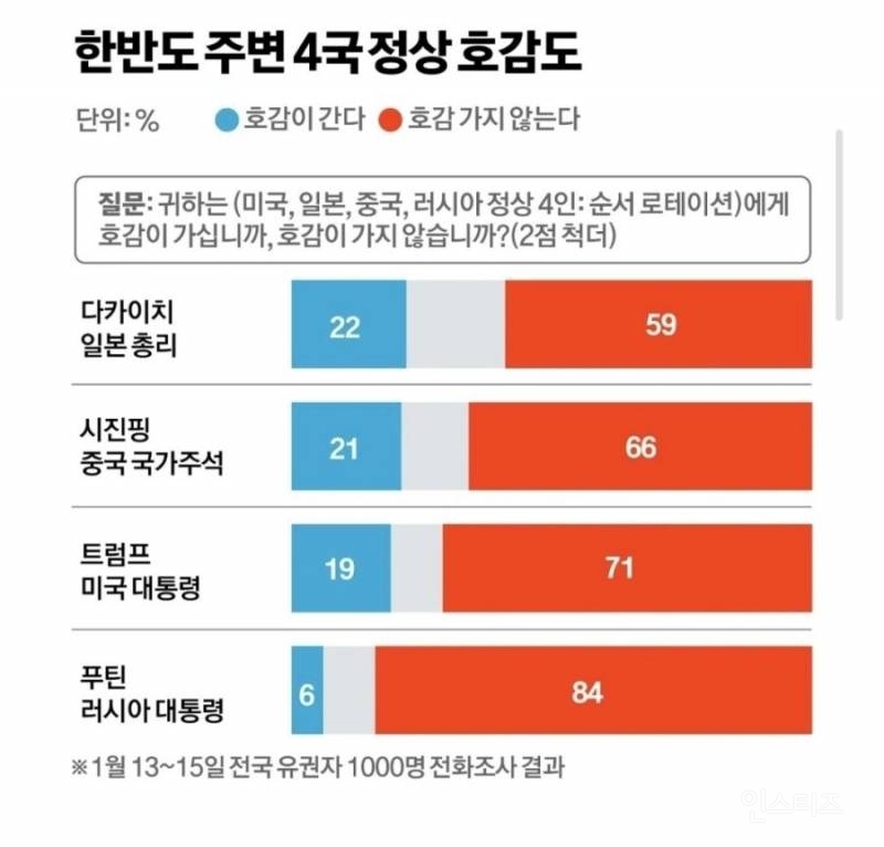 한국인 호감도 1위 일본 총리 다카이치 | 인스티즈