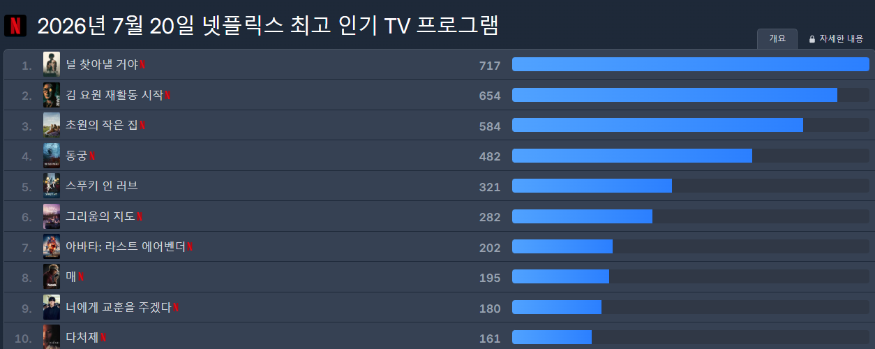 [잡담] 한국 국뽕뺴도 진짜 대단하지않음? 넷플 시리즈 순위에 아시아 한국밖에 없음 | 인스티즈
