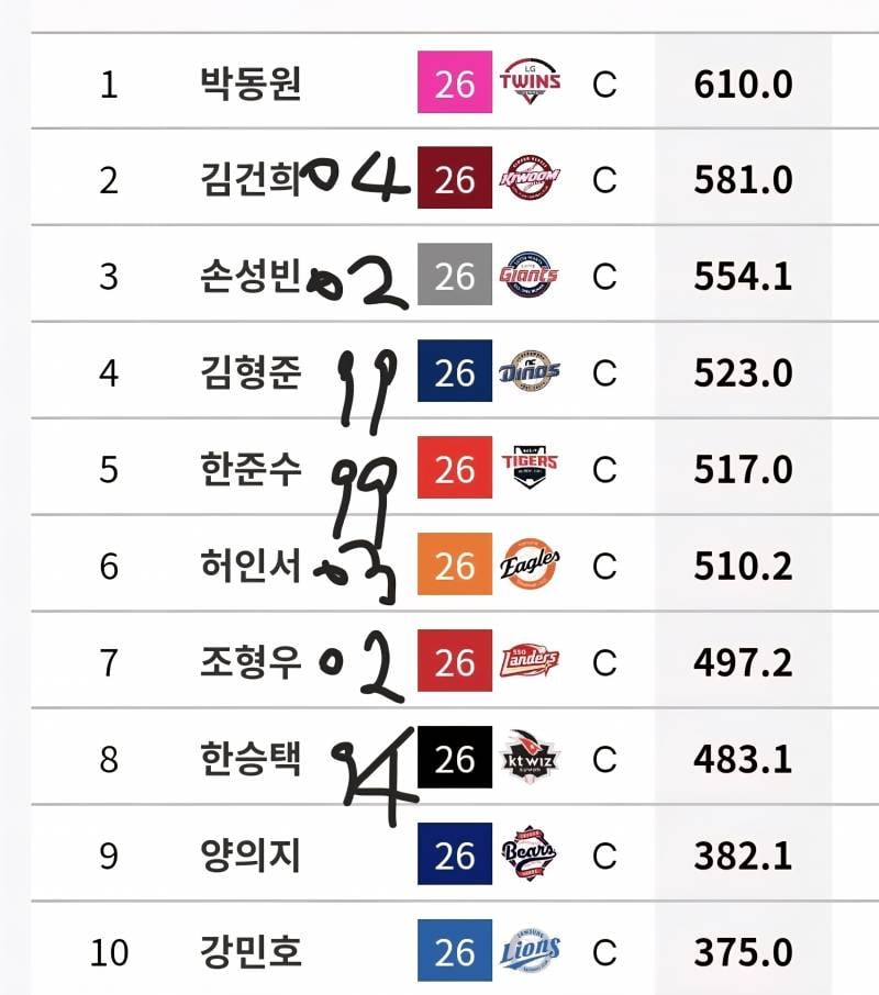 [잡담] 염경엽은 대체 왜 그러는 거야 | 인스티즈