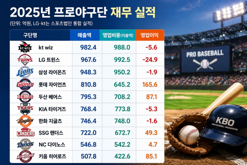 [정보/소식] 25년 야구팀 재무실적 | 인스티즈