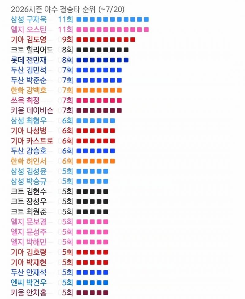 [정보/소식] 2026 시즌 결승타 순위 (~7/20) | 인스티즈