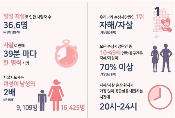[잡담] 우리나라 자살율이 이정도 수준인지 몰랏어 저출산보다 이게 더 시급해보이는데.. | 인스티즈