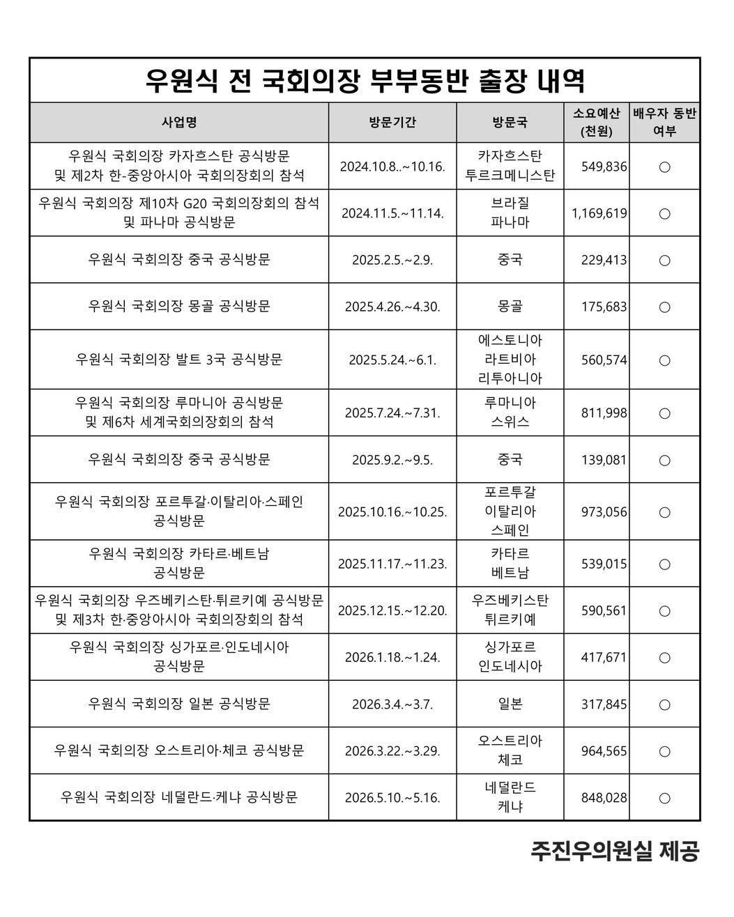 [정보/소식] 우원식 전 국회의장, 82억 해외출장 14회, 모두 배우자 동행 | 인스티즈