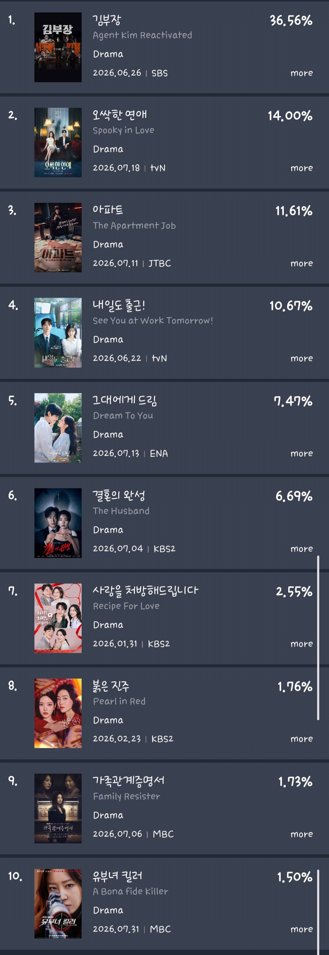 [정보/소식] 7월 3주차 펀덱스 화제성 순위 (TV-OTT,배우) | 인스티즈