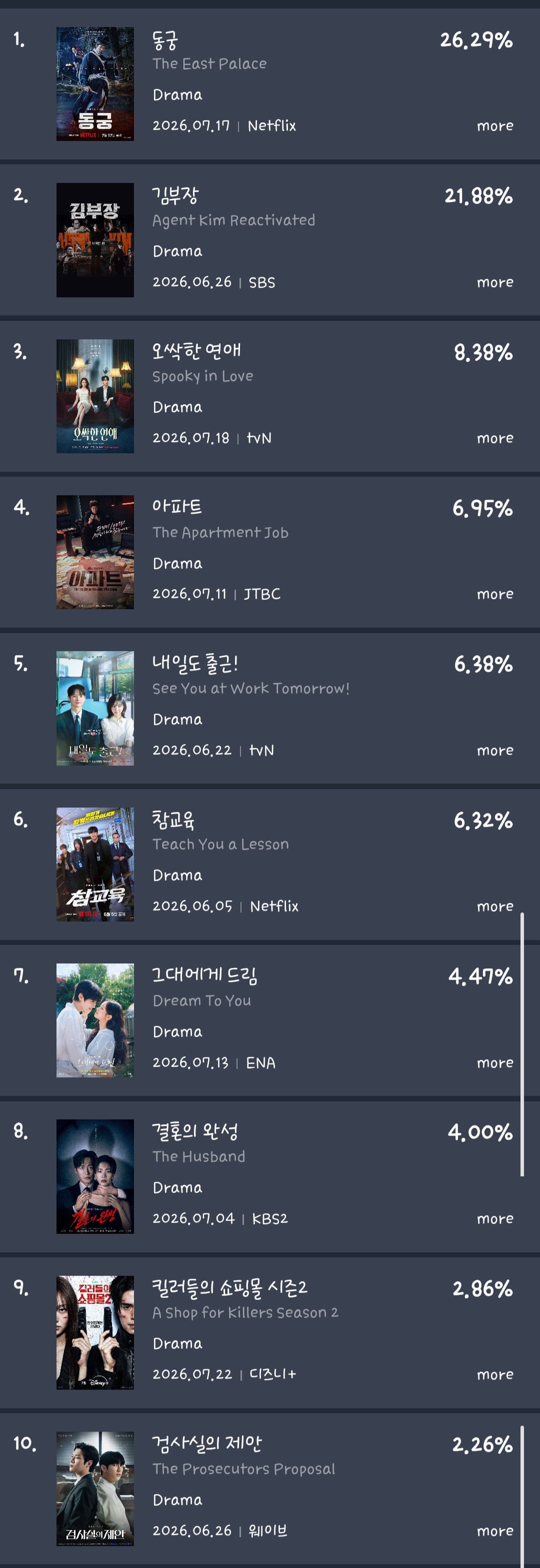 [정보/소식] 7월 3주차 펀덱스 화제성 순위 (TV-OTT,배우) | 인스티즈