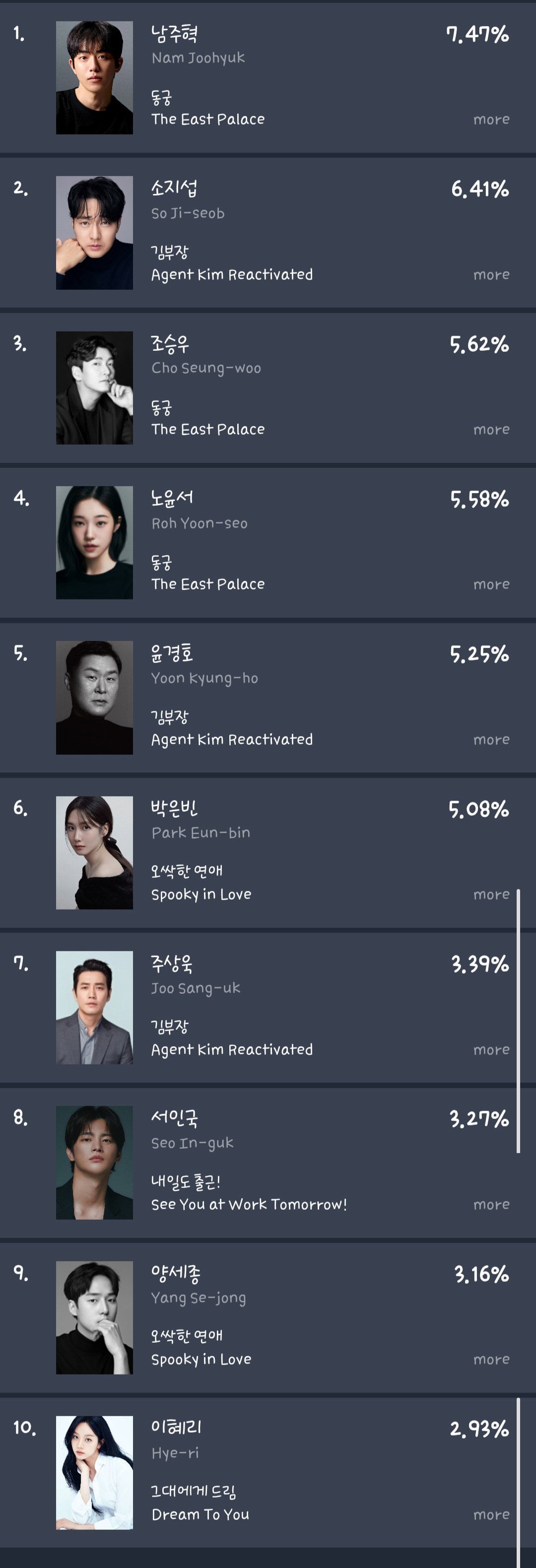 [정보/소식] 7월 3주차 펀덱스 화제성 순위 (TV-OTT,배우) | 인스티즈