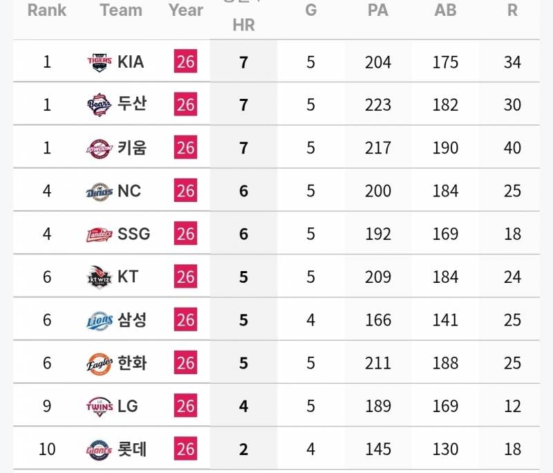 [잡담] 후반기 팀 별 타자 기록(~7/21) | 인스티즈