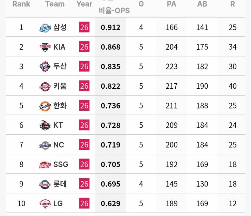 [잡담] 후반기 팀 별 타자 기록(~7/21) | 인스티즈