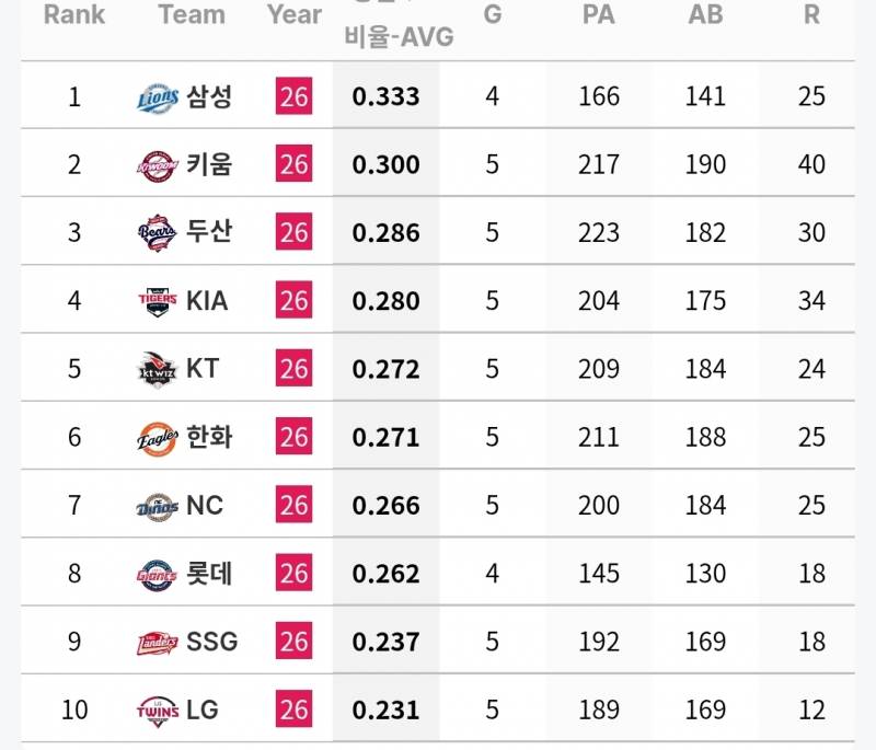 [잡담] 후반기 팀 별 타자 기록(~7/21) | 인스티즈