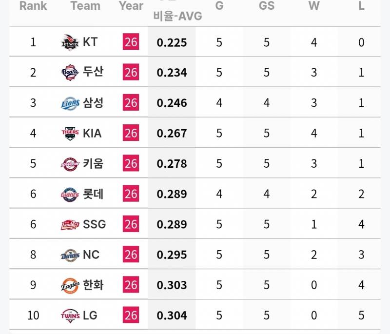 [잡담] 후반기 팀 별 투수 기록(~7/21) | 인스티즈