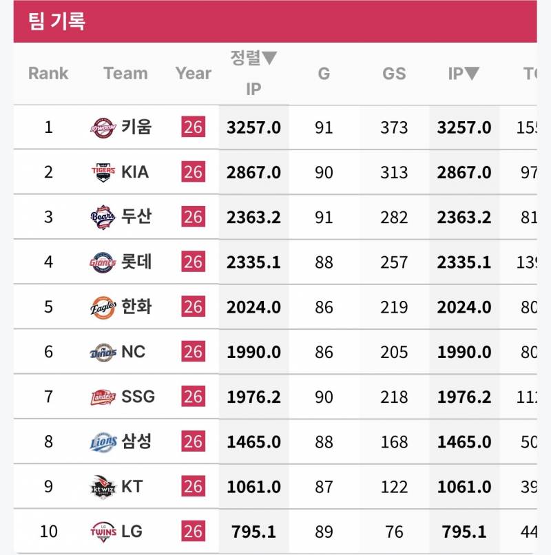 [잡담] 궁금해서 찾아본 팀별 25세 이하 수비이닝 | 인스티즈